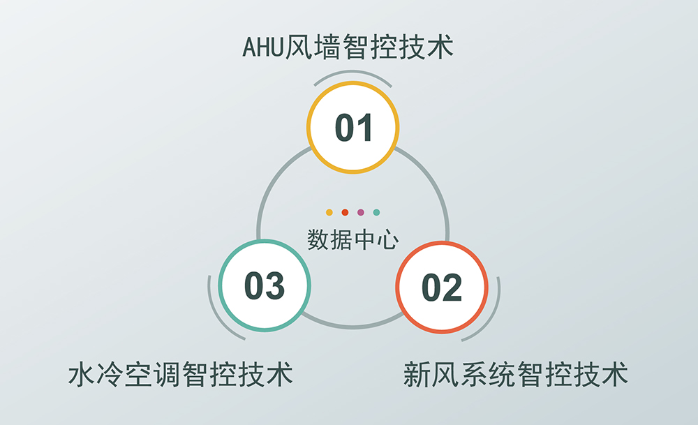 數據中心解決方案